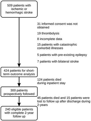 Post-stroke seizures, epilepsy, and mortality in a prospective hospital-based study